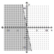  Graph the inequality. - y < - 5 x    A)    B)    C)    D)    