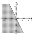  Graph the inequality. - - 2 x \geq 4 y    A)    B)    C)    D)    