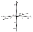  Write a direct variation equation, y = kx, that describes the graph. -  A) y = -  - \frac { 1 } { 4 } x  B) y = -4x C) y = 4x D)   y = \frac { 1 } { 4 } x