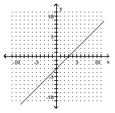 Find the slope of the line. -  A) -3 B) 1 C) -1 D) 3