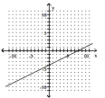 Graph. -2x + y = 4   A)    B)    C)    D)   