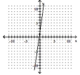 Graph. --x + 7y = 2   A)    B)    C)    D)   