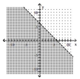  Graph. - x - y \geq - 6    A)    B)    C)    D)    
