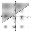  Graph. - 2 x + 3 y > - 6    A)    B)    C)    D)    