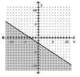  Graph. - 2 x + 3 y > - 6    A)    B)    C)    D)    