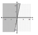 Graph. -5x + y < -1   A)    B)    C)    D)   