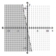 Graph. -5x + y < -1   A)    B)    C)    D)   