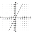 Graph. -y = 2   A)    B)    C)    D)   