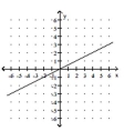 Graph. -y = 2   A)    B)    C)    D)   