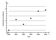  Solve the problem. -The table gives the number of basic cable TV subscribers (in millions) for a certain region for the years shown.  \begin{array} { c | c }  \text { Year } & \text { Basic Cable TV Subscribers (in millions)  } \\ \hline 2000 & 0.2 \\ 2001 & 1.1 \\ 2002 & 0.7 \\ 2003 & 1.2 \\ 2004 & 1.8 \\ 2005 & 1.9 \end{array}  a. Write this data as a set of ordered pairs of the form (year, number of basic cable TV subscribers in millions) . b. Create a scatter diagram of the data. Be sure to label the axes properly.   A) (2000, 0.2) , (2001, 1.1) , (2002, 0.7) , (2003, 1.2) , (2004, 1.8) , (2005, 1.9)    B) (0.2, 2000) , (1.1, 2001) , (0.7, 2002) , (1.2, 2003) , (1.8, 2004) , (1.9, 2005)    