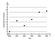 Solve the problem. -The table gives the number of basic cable TV subscribers (in millions) for a certain region for the years shown.  \begin{array} { c | c }  \text { Year } & \text { Basic Cable TV Subscribers (in millions)  } \\ \hline 2000 & 0.2 \\ 2001 & 1.1 \\ 2002 & 0.7 \\ 2003 & 1.2 \\ 2004 & 1.8 \\ 2005 & 1.9 \end{array}  a. Write this data as a set of ordered pairs of the form (year, number of basic cable TV subscribers in millions) . b. Create a scatter diagram of the data. Be sure to label the axes properly.   A) (2000, 0.2) , (2001, 1.1) , (2002, 0.7) , (2003, 1.2) , (2004, 1.8) , (2005, 1.9)    B) (0.2, 2000) , (1.1, 2001) , (0.7, 2002) , (1.2, 2003) , (1.8, 2004) , (1.9, 2005)    