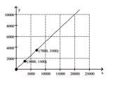 Find the slope of the line and write the slope as a rate of change. Don't forget to attach the proper units. -The graph shows the total cost y (in dollars) of owning and operating a minivan where x is the number of miles driven.   A) $2.00 per mile B) $21.00 per mile C) $0.50 per mile D) cannot be determined