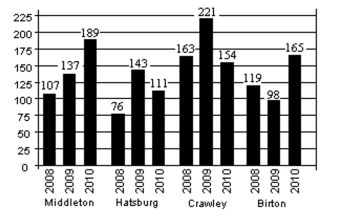 Solve. -The number of new residents in several towns during the years 2008 to 2010 is given in the following bar graph.   What was the increase in the number of new residents in Middleton from 2008 to 2009? A) 30 B) 32 C) 62 D) 52