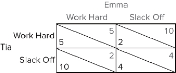 <strong>The figure shown represents a simultaneous-move game between two classmates working on a project together. Each person must decide whether to work hard on the project or to slack off. Which of the following statements is true?</strong> A)Neither player has a dominant strategy. B)This game is a prisoners' dilemma. C)Only one player has a dominant strategy. D)The Nash Equilibrium in this game is for both Tia and Emma to work hard.