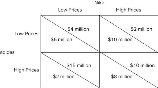   The game in the figure shown will result in which stable outcome? A) Nike charges a high price and adidas charges a low price. B) Nike charges a low price and adidas charges a high price. C) Nike and adidas both charge a low price. D) Nike and adidas both charge a high price.
