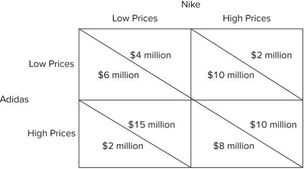 <strong> According to the figure shown, if Nike commits to charging a high price, then adidas should:</strong> A)charge a high price. B)charge a low price. C)leave the market. D)give an ultimatum.