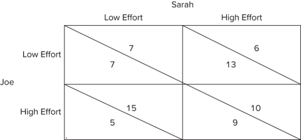<strong> The figure shown represents the payoffs involved when Sarah and Joe work on a school project together for a single grade. They both will enjoy a higher grade when more effort is put into the project, but they also get pleasure from goofing off and not working on the project. The payoffs can be thought of as the utility each would get from the effort they individually put forth and the grade they jointly receive.According to the figure, Joe:</strong> A)has a dominant strategy to put forth high effort. B)does not have a dominant strategy. C)has a dominant strategy to put forth low effort. D)will reach an optimum outcome by acting in his own self-interest.
