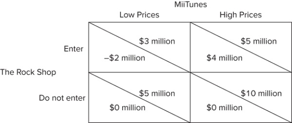 <strong> The figure shown represents the choices and payoffs (company profits)of two music shops-MiiTunes and The Rock Shop. MiiTunes is an established business in the area deciding whether to charge its usual high prices or to charge very low prices, in the hopes that a new business will not be able to compete at these prices. The Rock Shop is trying to decide whether or not it should enter the market.According to the figure, if The Rock Shop enters the market, MiiTunes will:</strong> A)charge high prices. B)charge low prices. C)leave the market. D)threaten to charge low prices.
