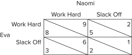 The figure shown represents a simultaneous-move game between two classmates working on a project together. Each person must decide whether to work hard on the project or to slack off.   Which of the following statements is true?The Nash Equilibrium in this game is for both Eva and Naomi to work hard.This game is a prisoners' dilemma.Neither player has a dominant strategy. A) II and III only B) II only C) I and II only D) I only