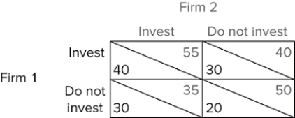   What is the Nash Equilibrium of the game in the figure shown? A) Firm 1 and Firm 2 invest. B) Firm 1 invests and Firm 2 does not invest. C) Firm 1 does not invest and Firm 2 invests. D) Firm 1 and Firm 2 do not invest.