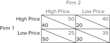   What is the Nash Equilibrium of the game in the figure shown? A) Firm 1 and Firm 2 charge a high price. B) Firm 1 charges a high price and Firm 2 charges a low price. C) Firm 1 charges a low price and Firm 2 charges a high price. D) Firm 1 and Firm 2 charge a low price.