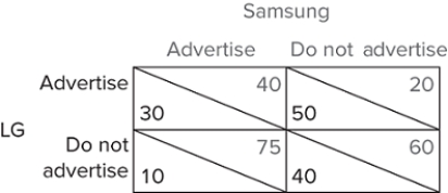   What is the Nash Equilibrium of the game in the figure shown? A) LG advertises and Samsung does not advertise. B) Samsung advertises and LG does not advertise. C) Both LG and Samsung advertise. D) Neither LG nor Samsung advertises.