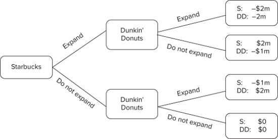   The figure shown displays the choices that could be made by two coffee shops: Starbucks and Dunkin' Donuts. Both companies are trying to decide whether or not to expand into a new area. The area can only handle one coffee shop's expansion, and the expansion of one shop will cause the other to lose some business. If both coffee shops expand, the market will become saturated and neither will do well. The payoffs for these shops are the additional profits (or losses) they will earn.What will be the outcome of this game? A) Starbucks will expand and Dunkin' Donuts will not expand. B) Starbucks will not expand and Dunkin' Donuts will expand. C) Starbucks and Dunkin' Donuts will both expand. D) Neither Starbucks nor Dunkin' Donuts will expand.