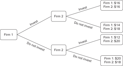   The figure shown displays the choices that could be made by two firms in an industry. The payoffs are the profits (in millions) these companies will earn as a result of their choices.What will be the outcome of this game? A) Firm 1 and Firm 2 will both invest. B) Firm 1 will invest and Firm 2 will not invest. C) Firm 1 will not invest and Firm 2 will invest. D) Neither Firm 1 nor Firm 2 will invest.