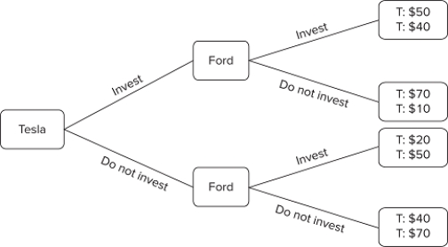   The figure shown displays the choices that could be made by two firms in an industry: Tesla and Ford. Both companies are trying to decide whether or not to invest in research and development. Tesla will make a decision first, and then Ford will make a decision after observing Tesla's choice. The payoffs are the profits (in millions) these companies will earn as a result of their choices.What profits can we predict Tesla will earn given the outcome of this game? A) $50 million B) $70 million C) $10 million D) $40 million