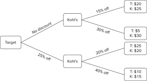   The figure shown displays the choices that could be made by two firms in an industry: Target and Kohl's. Both companies are trying to decide how much to discount their products. The payoffs are the profits (in millions) these companies will earn as a result of their choices.What will be the outcome of this game? A) Target will offer no discount and Kohl's will offer a discount of 15% off. B) Target will offer no discount and Kohl's will offer a discount of 30% off. C) Target will offer a discount of 25% off and Kohl's will offer a discount of 20% off. D) Target will offer a discount of 25% off and Kohl's will offer a discount of 40% off.