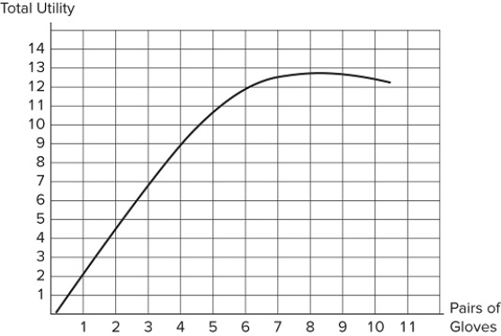   Assume the graph shown displays Nadia's total utility function for pairs of gloves. Which of the following statements is true?I. The marginal utility of the 10th<sup> </sup>of gloves is negative.II. The marginal utility of gloves increases first and then decreases.III. The marginal utility of the 6th pair of gloves is smaller than the marginal utility of the 1st pair of gloves. A) I and III B) II and III C) I and II D) I, II, and III