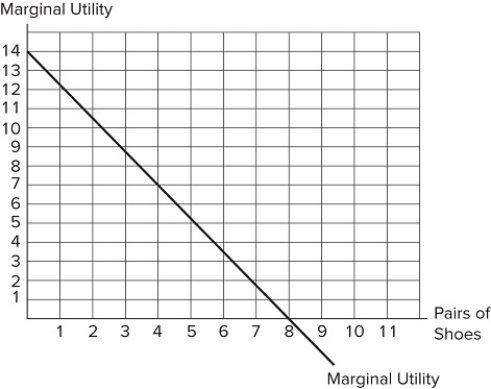   Assume the graph shown displays Caleb's marginal utility for pairs of shoes. Which of the following statements is true? Remove rule below A. Caleb's A) Caleb's total utility decreases as the number of shoes increases. B) Caleb does not like shoes. C) Caleb's total utility is negative after eight pairs of shoes. D) Caleb's total utility starts decreasing after eight pairs of shoes.