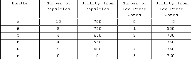 The table shown describes the different combinations of goods that Jack can consume, given that he has $10 to spend on these two items.   If Jack decides to consume bundle D, we can conclude that he: A) still has money left to spend. B) is not maximizing his utility. C) could consume more of both goods. D) All of these are correct.