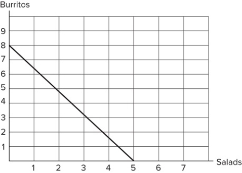   If the graph shown represents Stella's budget constraint, and salads cost $8, how much does Stella have to spend on these two items? A) $40 B) $64 C) $48 D) This question cannot be answered without more information.