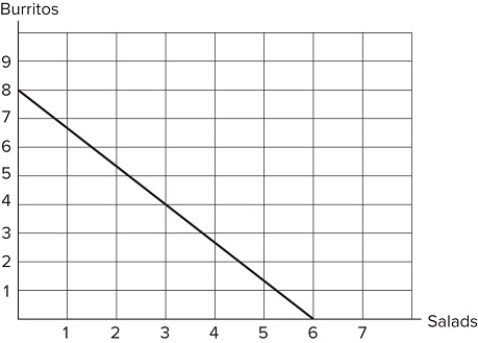   If the graph shown represents Stella's budget constraint, and she has an income of $60 to spend on these two items, Stella could choose which consumption bundle? A) Six salads and eight burritos B) Four salads and four burritos C) Two salads and six burritos D) Three salads and four burritos
