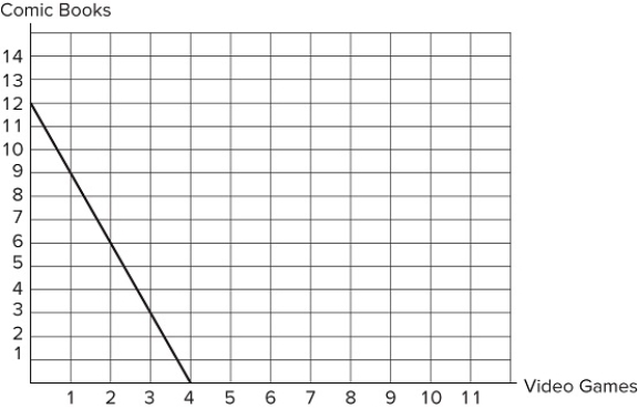   If the graph shown represents Taylor's budget constraint, which of the following consumption bundles could Taylor choose?I. Four video games and twelve comic booksII. Three video games and three comic booksIII. Two video games and eight comic booksIV. One video game and six comic books A) I only B) II and III C) II and IV D) I, II, and III
