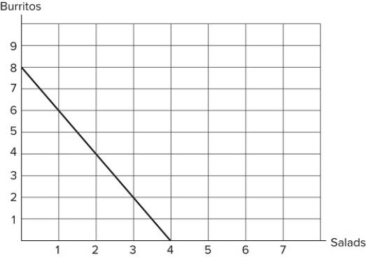   If the graph shown represents Jordan's budget constraint, which of the following must be true? A) Jordan will spend twice as much on burritos as she does on salads. B) Jordan could consume either four salads or eight burritos. C) Jordan gets twice as much utility from salads as she does from burritos. D) All of these are correct.