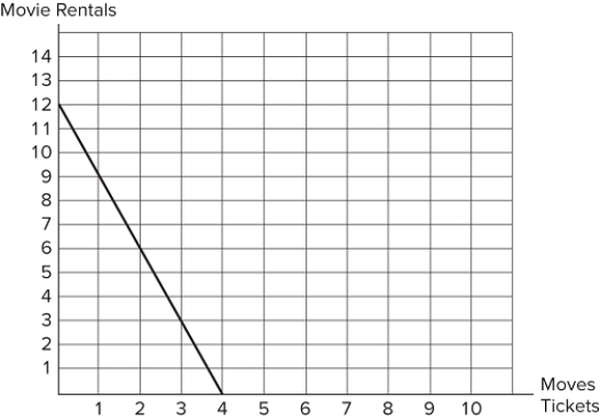   Assume the graph shown represents Laila's budget constraint. If a movie rental costs $4, what income must Laila have to spend on these two items? A) $18 B) $16 C) $56 D) Cannot be determined without more information.