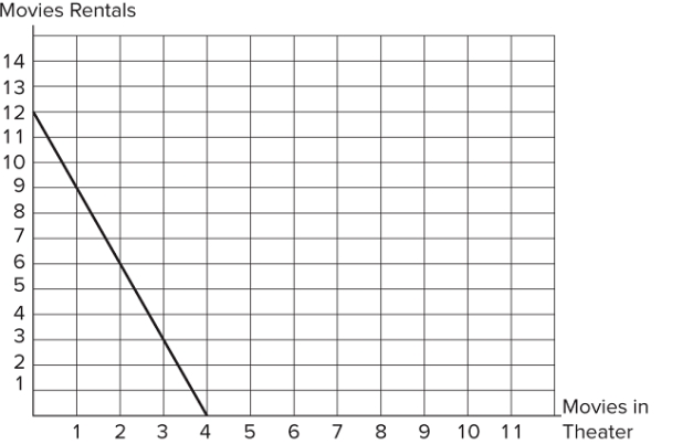   Assume the graph shown represents Ayesha's budget constraint. If she has $48 to spend on these two items, what must a movie theater ticket cost? A) $8 B) $6 C) $4 D) $12