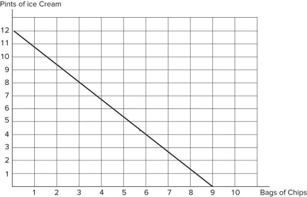   If Xavier's budget constraint is represented in the graph shown, and the price of a bag of chips is $3, what is Xavier's income? A) $9 B) $27 C) $12 D) Cannot answer this without knowing the price of soda.