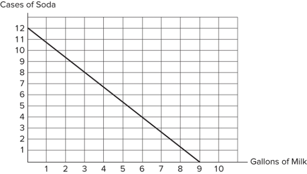   Assume Josiah's budget constraint is represented in the graph shown. If Josiah's income is $36, what are the prices of these two goods? A) Soda costs $3 per case and milk costs $4 a gallon. B) Soda costs $4 per case and milk costs $3 a gallon. C) Soda costs $12 per case and milk costs $9 a gallon. D) Soda costs $6 per case and milk costs $3 a gallon.
