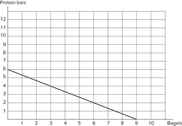   Assume Jordan's budget constraint is represented in the graph shown. If Jordan's income is $18, what are the prices of these two goods? A) A protein bar costs $3 and a bagel costs $2. B) A protein bar costs $4 and a bagel costs $3. C) A protein bar costs $12 and a bagel costs $9. D) A protein bar costs $6 and a bagel costs $3.