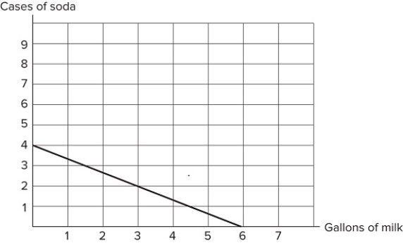   Assume Jayden's budget constraint is represented in the graph shown. Suppose Jayden initially has $24 to spend on these items. If Jayden's income decreases to $12, which of the following is true? A) One possible new consumption bundle is 2 cases of soda and 3 gallons of milk. B) The new x-intercept of the budget constraint will be 3, and the new y-intercept will be 2. C) The slope of the budget constraint will decrease. D) The budget constraint will shift, but it is impossible to know the new intercepts.