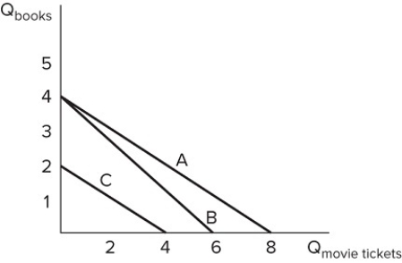   Assume Bryce's budget constraint is represented by line B in the graph shown. Which of the following would cause Bryce's budget constraint to shift to line A? A) The price of books increases. B) The price of books decreases. C) The price of movie tickets increases. D) The price of movie tickets decreases.