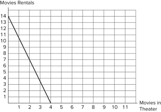   Assume Hannah's budget constraint is represented in the graph shown. If the price of movie theater tickets decreases, the slope of Hannah's budget constraint would become _____, reflecting the fact that _____ are now relatively _____ expensive. A) steeper; movie theater tickets; less B) flatter; movie theater tickets; more C) steeper; movie rentals; less D) flatter; movie rentals; more