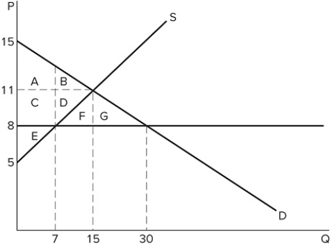   If a price ceiling is set at $8 in the market in the graph shown, the total number of units traded will: A) fall by 8, relative to equilibrium. B) fall by 15, relative to equilibrium. C) fall by 23, relative to equilibrium. D) increase by 15, relative to equilibrium.