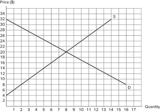   If a price ceiling of $12 is set in the market shown in the graph, what will consumer surplus be? A) $260 B) $130 C) $88 D) $60