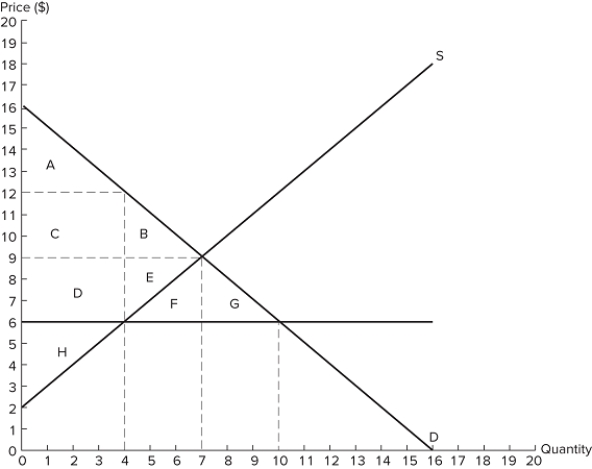   If the intended aim of the price ceiling set at $6, as shown in the graph, was a net increase in the well-being of consumers, the policy was: A) effective because consumers gained in surplus overall. B) ineffective because some consumers lost surplus. C) ineffective because consumers lost surplus overall. D) effective because all consumers gained surplus.