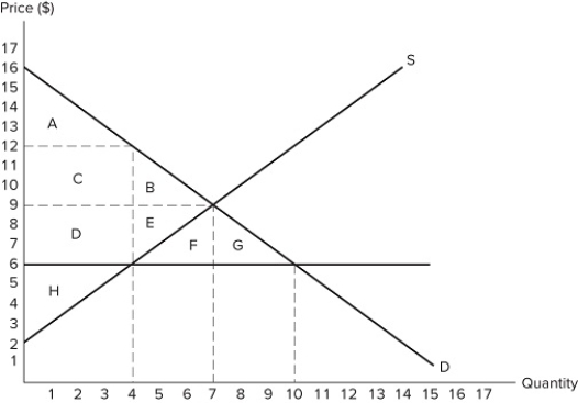   If the intended aim of the price ceiling set at $6, as shown in the graph, was a net increase in the well-being of consumers, what would positive analysis consider? A) Whether the surplus transferred from consumers to producers is greater than the consumer surplus lost. B) Whether the producer surplus lost to deadweight loss is greater than the producer surplus gained from a higher price. C) Whether the surplus transferred from producers to consumers is greater than the consumer surplus lost. D) Whether the producer surplus lost due to lower prices is greater than the producer surplus lost due to fewer transactions taking place.