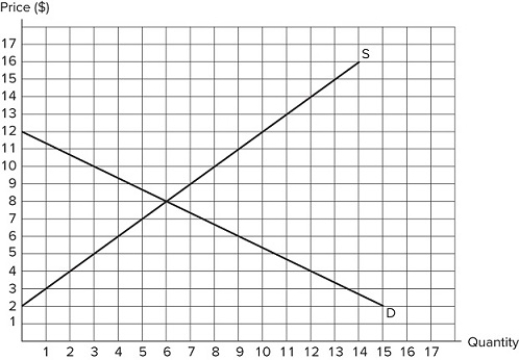   According to the market in the graph shown, at which of the following prices could a binding price floor be set? A) $10 B) $6 C) $8 D) A binding price floor could not be set at any of these prices.